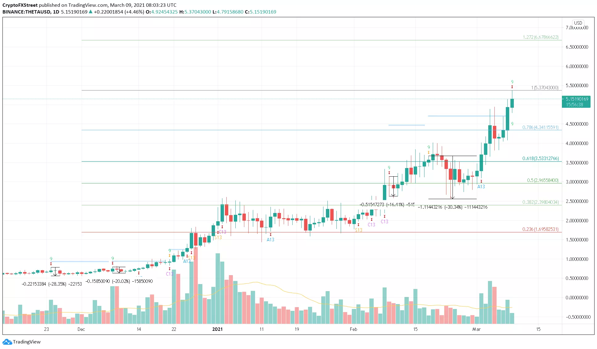 Theta Price Forecast THETA screams sell as it approaches